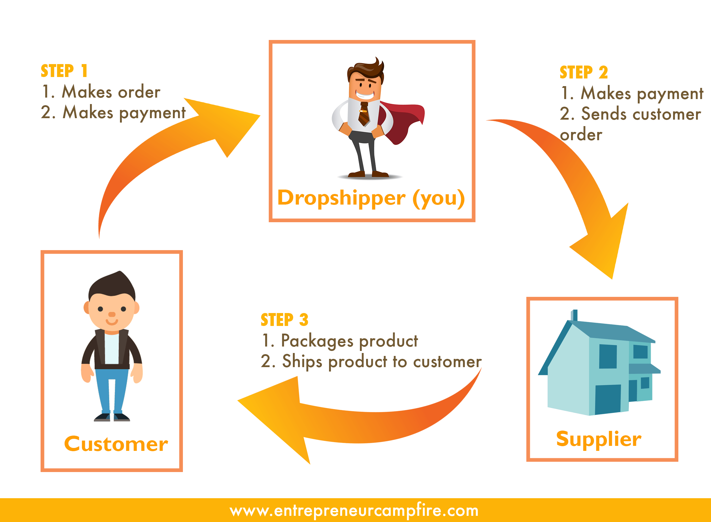  A diagram of a drop shipping business model with three steps: The customer makes an order and pays the drop shipper, the drop shipper sends the order to the supplier, and the supplier packages and ships the product to the customer.