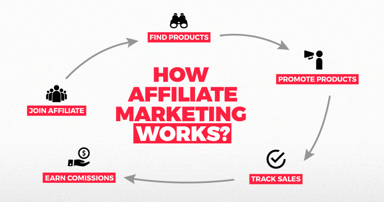 Affiliate Marketing Model