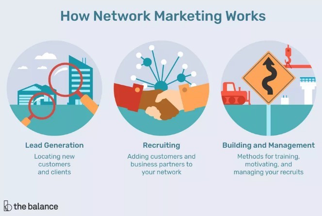 Network Marketing Business Model